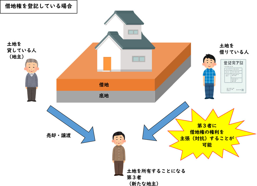 借地借家法第１０条「借地権の対抗力」【借地権の存在を証明する】with image|URUHOME
